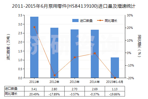 2011-2015年6月泵用零件(HS84139100)進(jìn)口量及增速統(tǒng)計(jì) 2011-2015年6月泵用零件(HS84139100)進(jìn)口量及增速統(tǒng)計(jì)